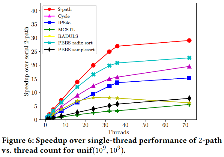 Sorting out sorting algorithms MIT CSAIL